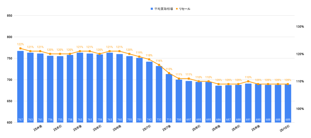 2025年10月ランクル250VXディーゼル買取相場
