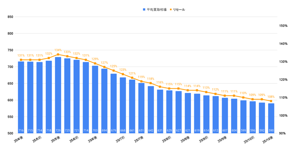2025年10月下旬ランクル250VXガソリン買取相場