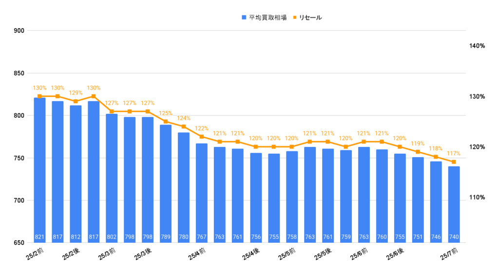 2025年7月ランクル250VXディーゼル買取相場