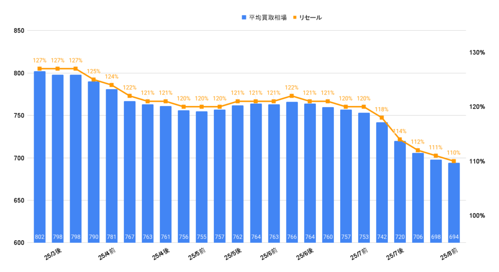 2025年8月ランクル250VXディーゼル買取相場