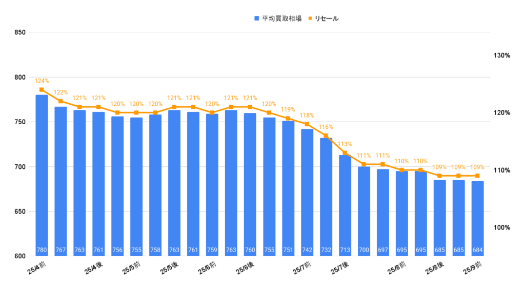 2025年9月ランクル250VXディーゼル買取相場