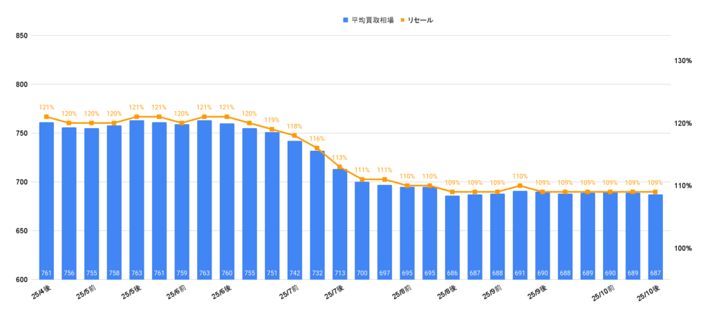 2025年10月下旬ランクル250VXディーゼル買取相場