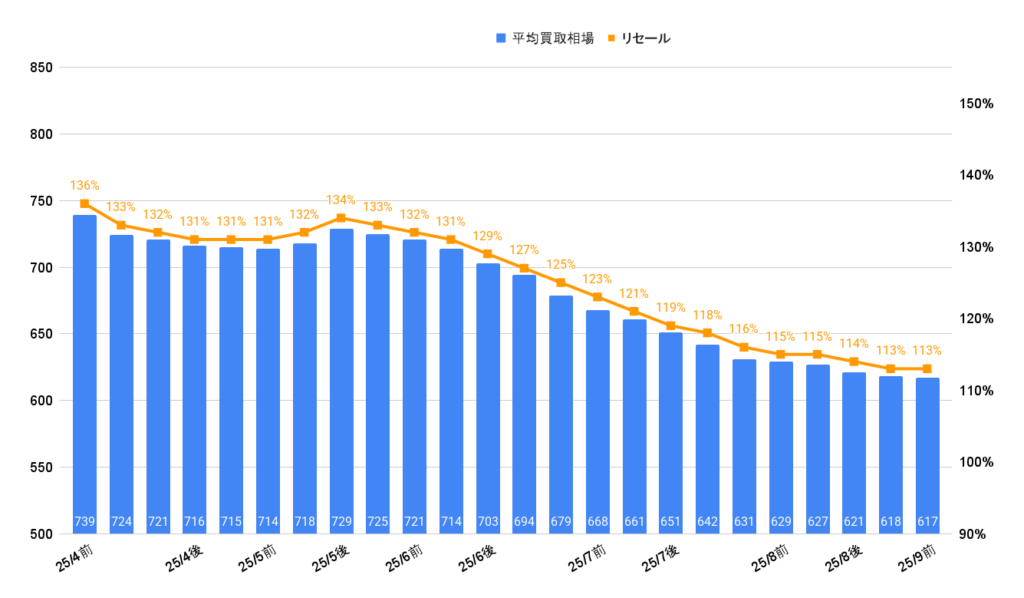 2025年9月ランクル250VXガソリン買取相場