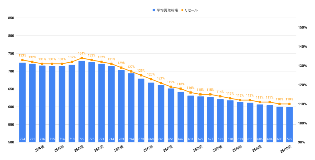 2025年10月ランクル250VXガソリン買取相場
