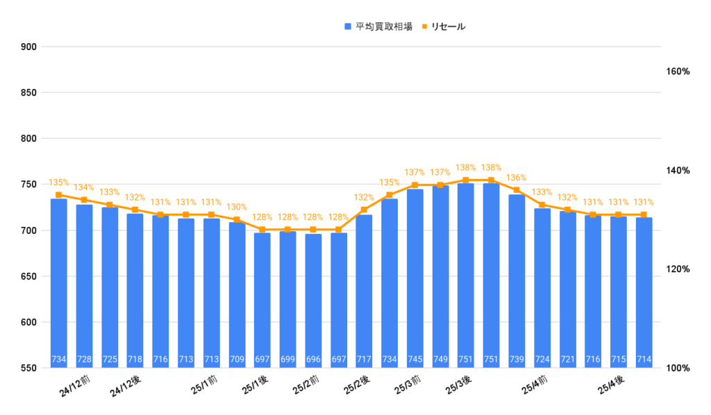 ランクル250VXガソリン買取相場