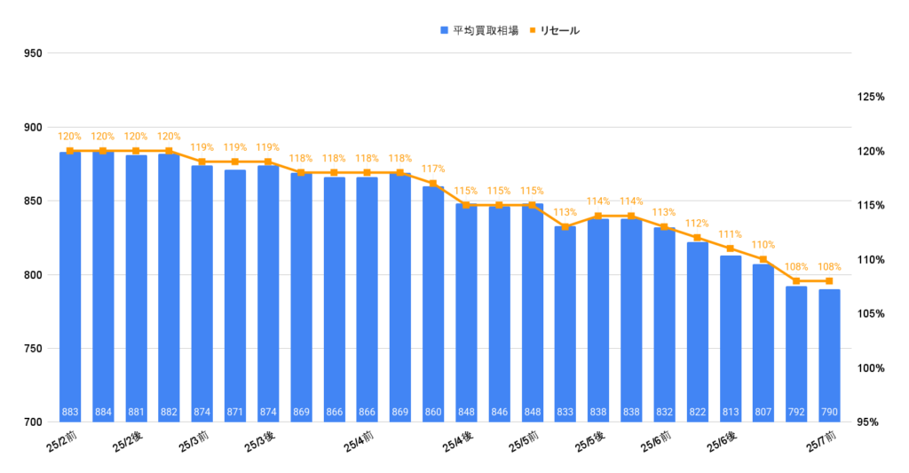 2025年7月ランクル250ZXディーゼル買取相場