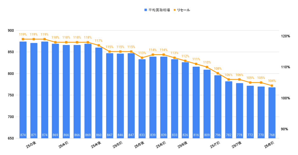 2025年8月ランクル250ZXディーゼル買取相場