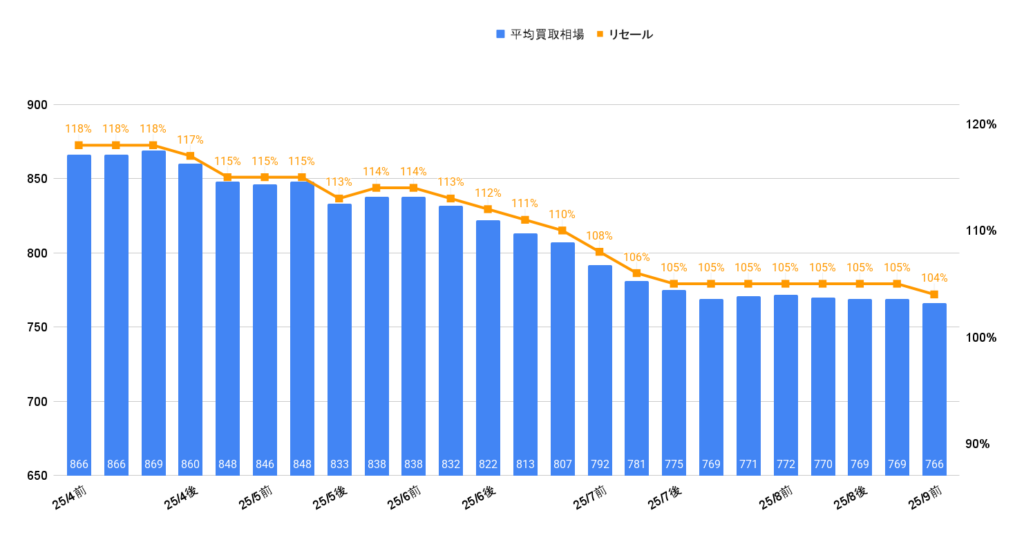 2025年9月ランクル250ZXディーゼル買取相場