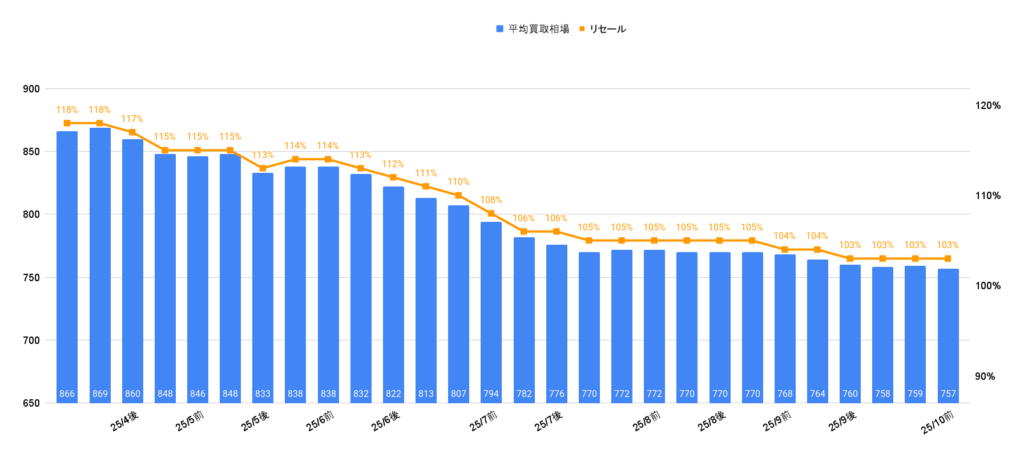2025年10月ランクル250ZXディーゼル買取相場
