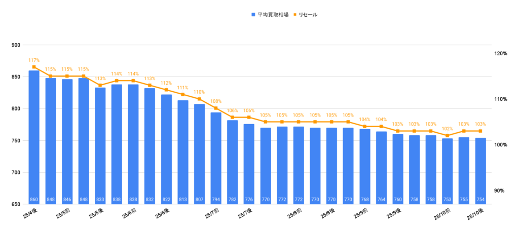 2025年10月下旬ランクル250ZXディーゼル買取相場