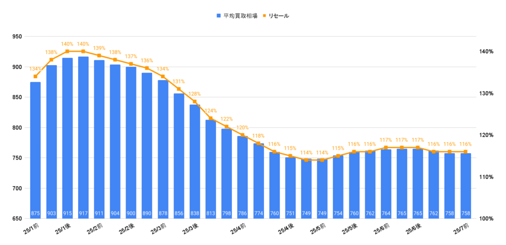2025年7月令和6年式ヴェルファイアZプレミアム買取相場