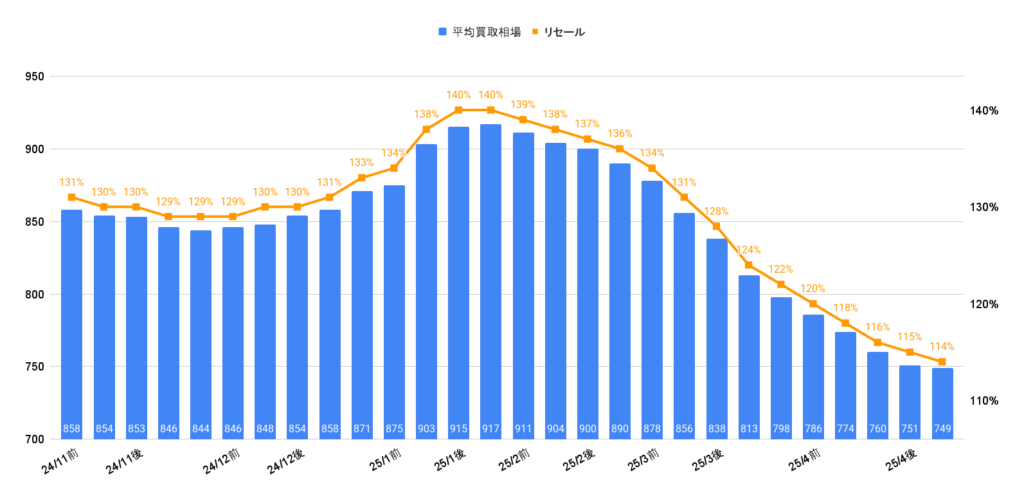 令和6年式ヴェルファイアZプレミアム買取相場