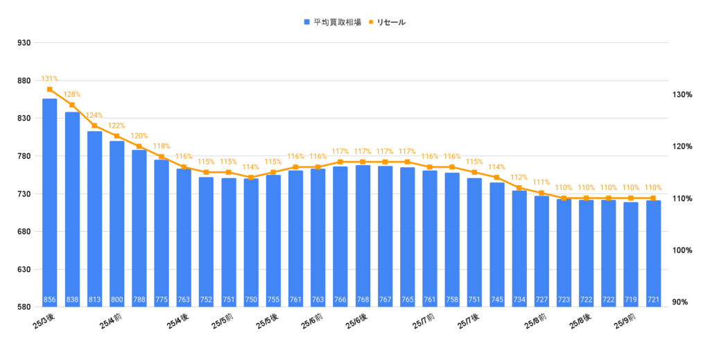 2025年9月令和6年式ヴェルファイアZプレミアム買取相場