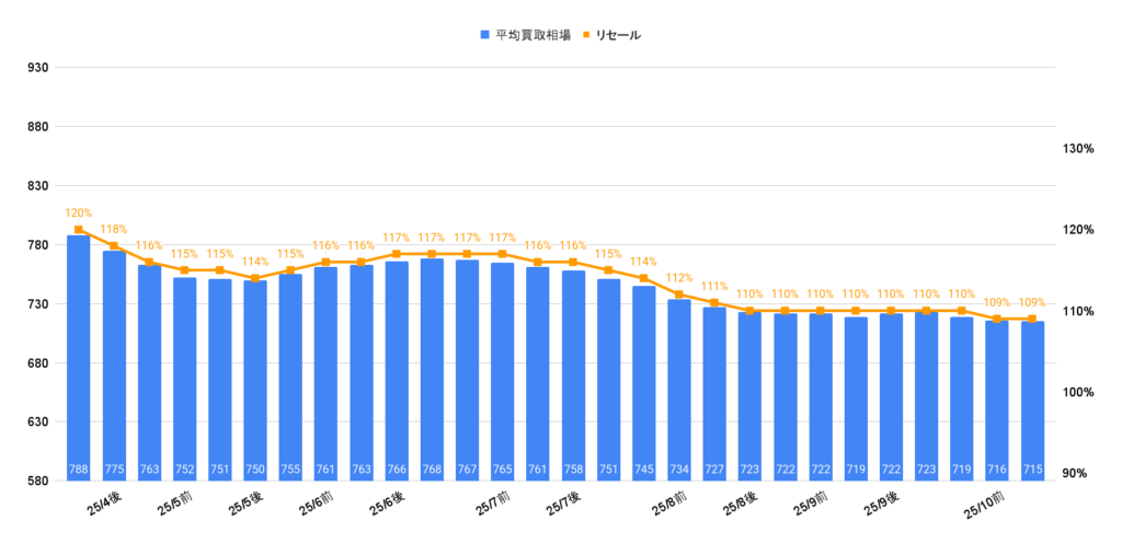 2025年10月令和6年式ヴェルファイアZプレミアム買取相場