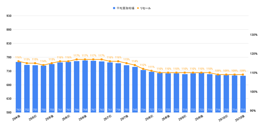 2025年10月下旬令和6年式ヴェルファイアZプレミアム買取相場