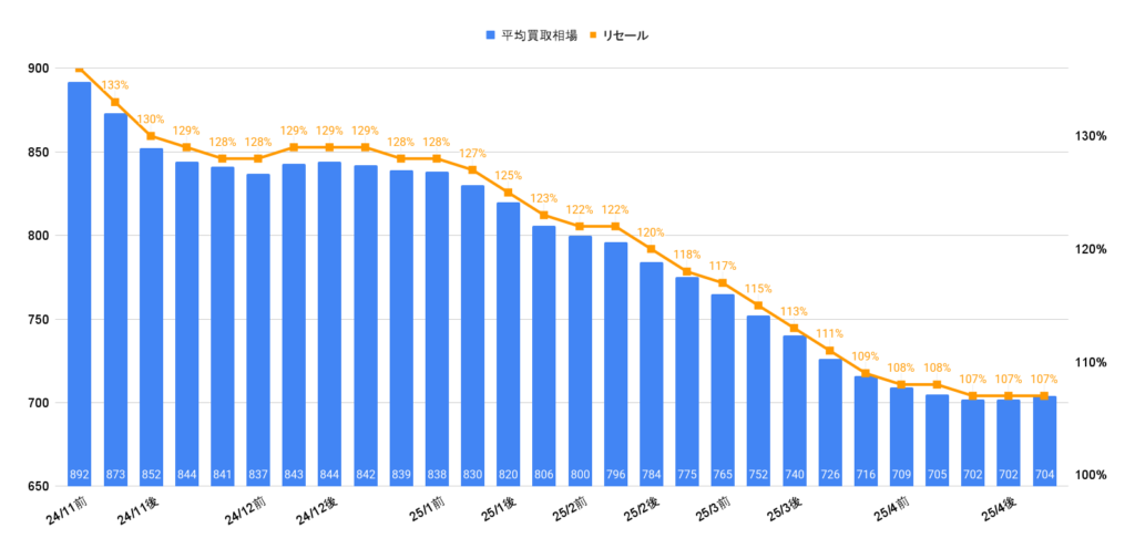 令和6年式ヴェルファイアハイブリッドZプレミアム買取相場
