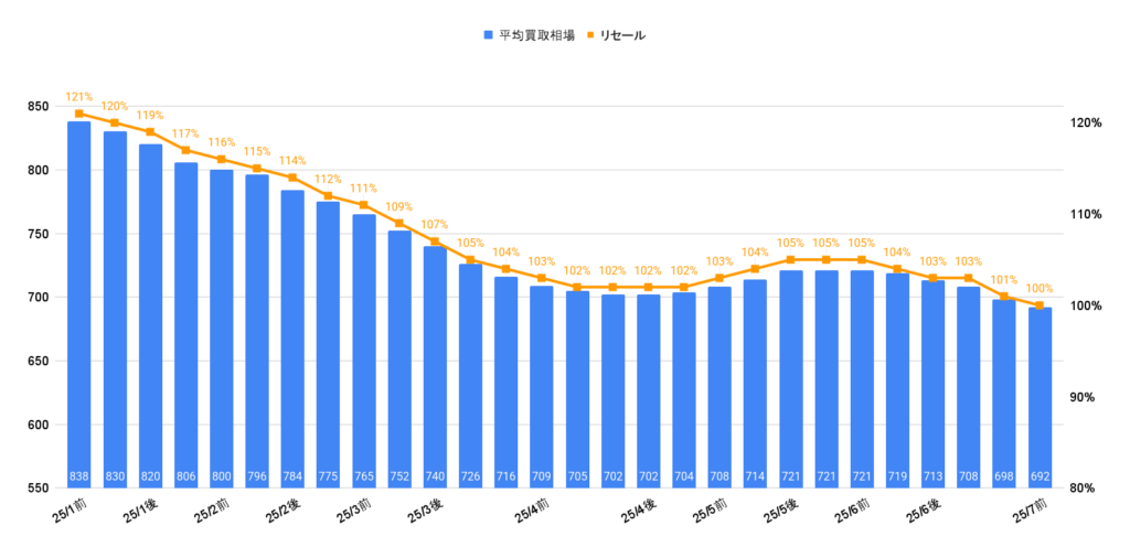 2025年7月令和6年式ヴェルファイアZプレミアムHEV買取相場