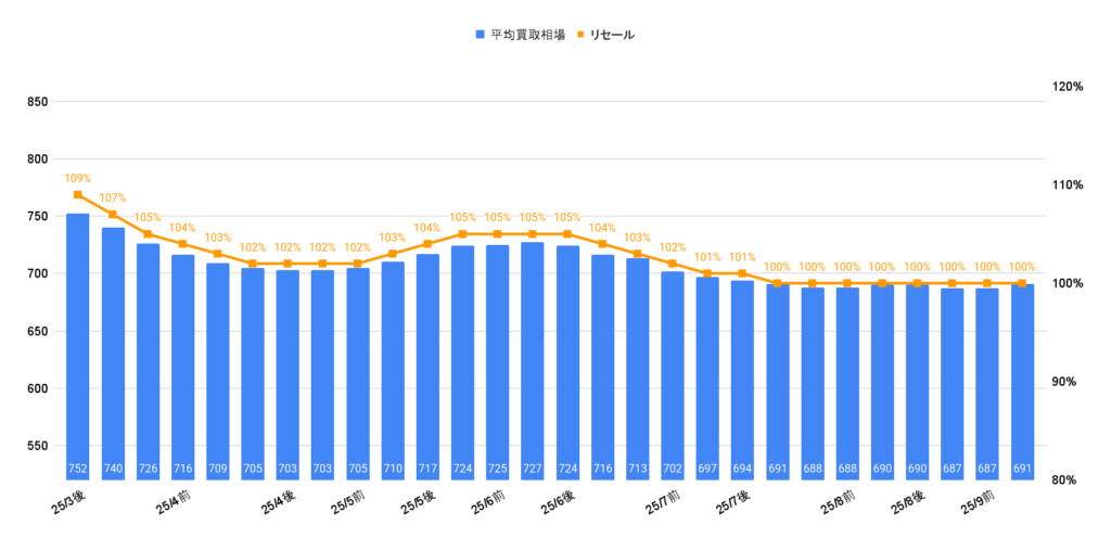 2025年9月令和6年式ヴェルファイアZプレミアムHEV買取相場