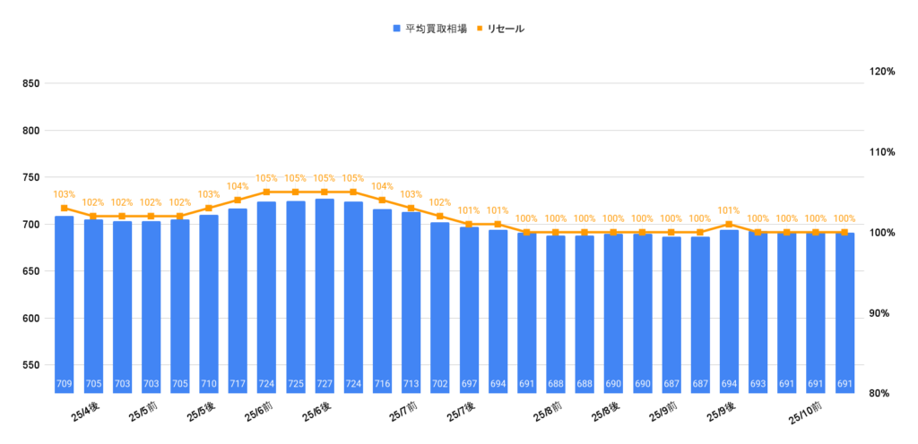 2025年10月令和6年式ヴェルファイアZプレミアムHEV買取相場