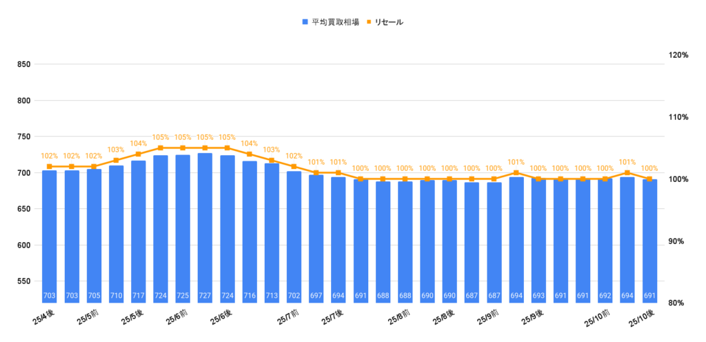 2025年10月下旬令和6年式ヴェルファイアZプレミアムHEV買取相場