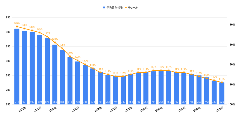 2025年8月令和6年式ヴェルファイアZプレミアム買取相場