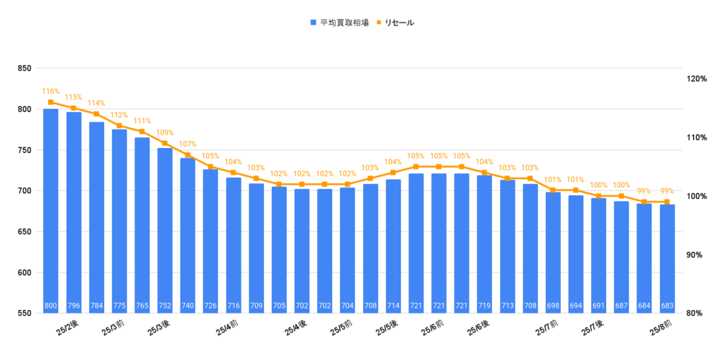 2025年8月令和6年式ヴェルファイアZプレミアムHEV買取相場