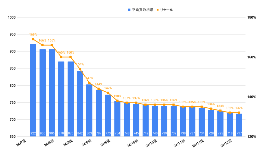 ランクル250VXガソリン相場グラフ