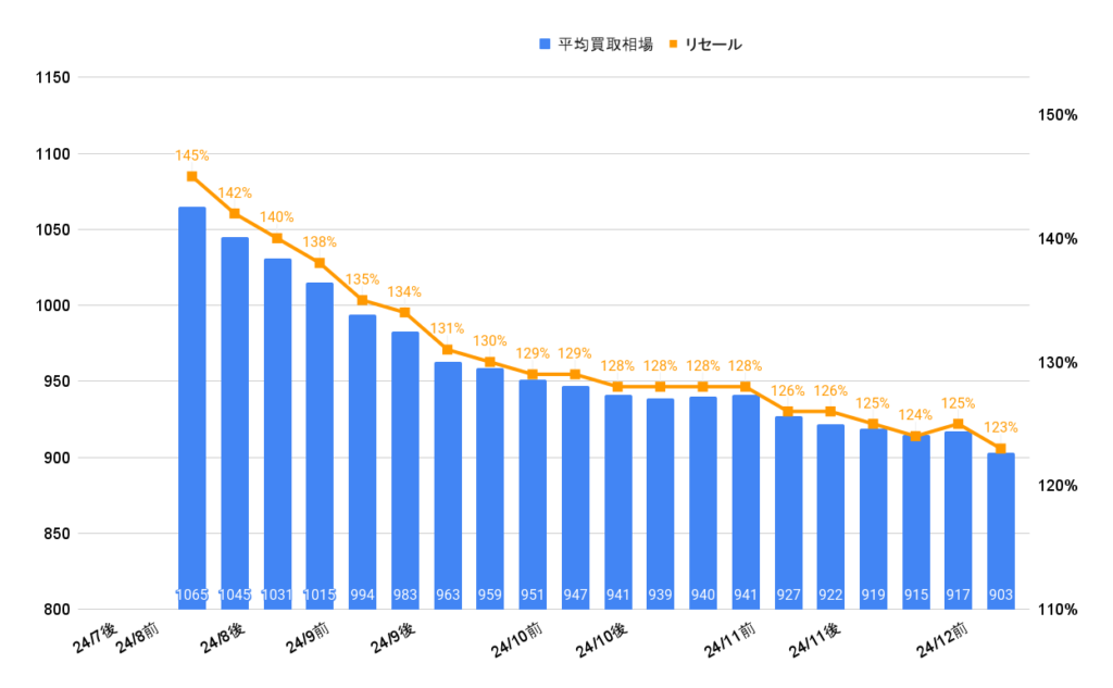 ランクル250ZX相場グラフ