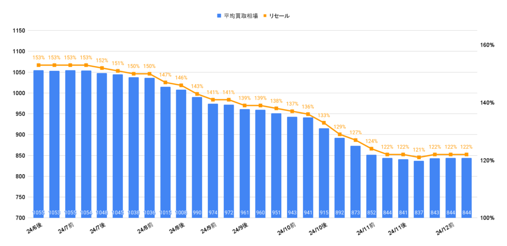 R6ヴェルファイアハイブリッドZプレミア相場グラフ