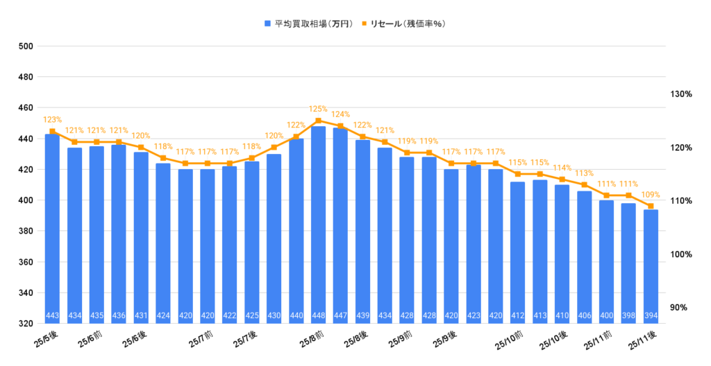 2025年11月ランクル70バン買取相場