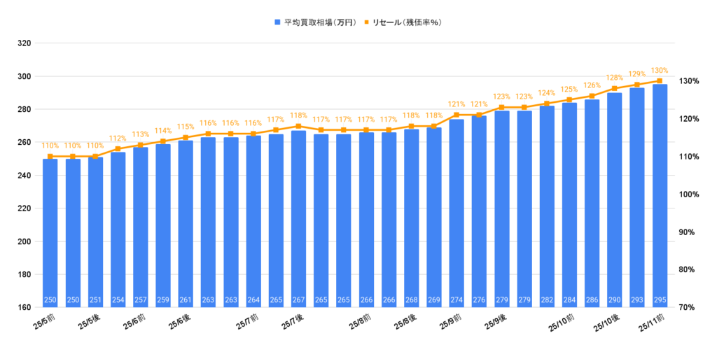 2025年11月令和4年式ヴェゼルG相場グラフ
