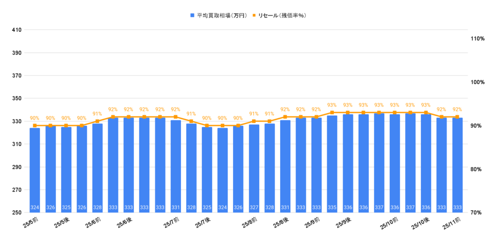 2025年11月令和4年式ステップワゴンehevスパーダ買取相場グラフ