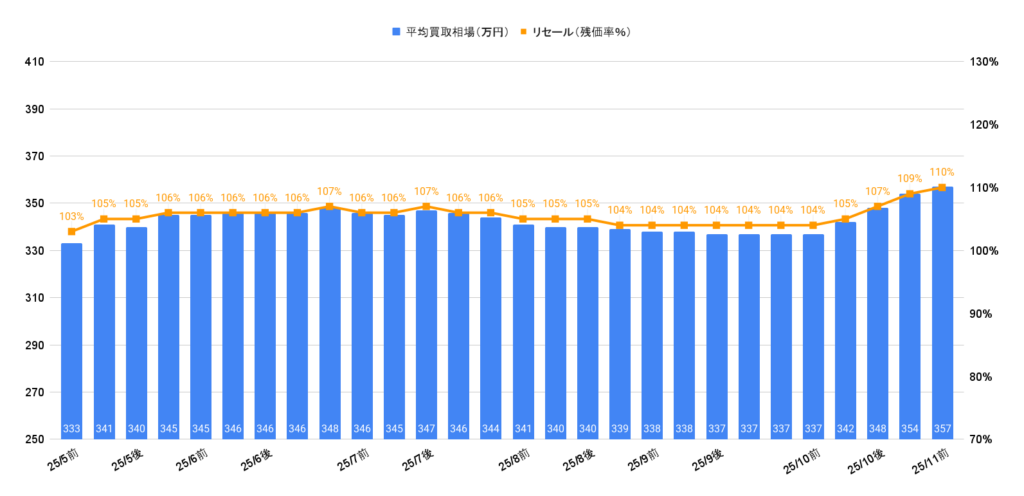 2025年11月令和4年式ステップワゴンスパーダ買取相場グラフ
