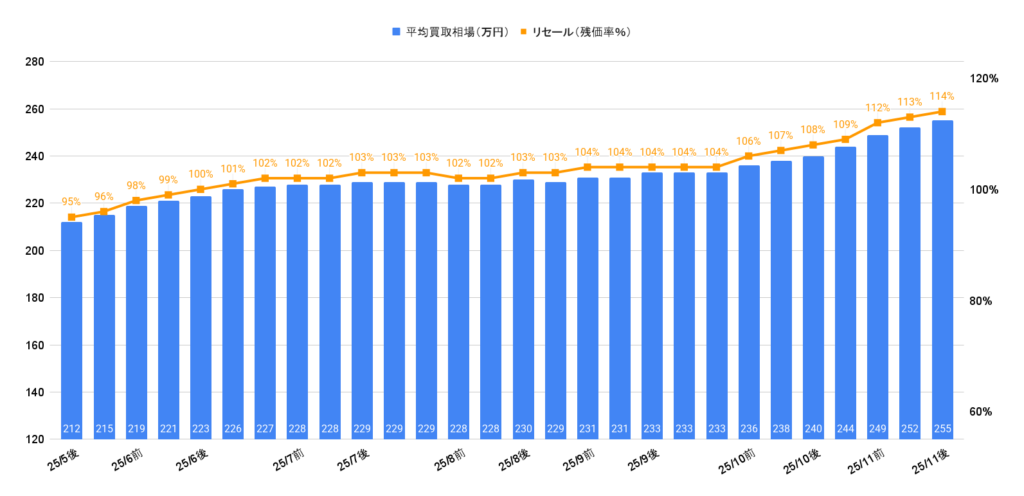 2025年11月令和4年式ヤリスクロスZ買取相場グラフ