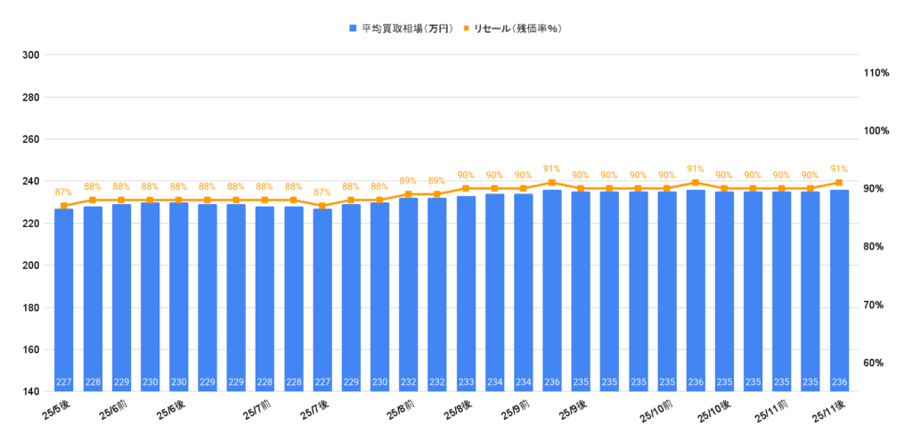 2025年11月令和4年式ヤリスクロスハイブリッドZ買取相場グラフ