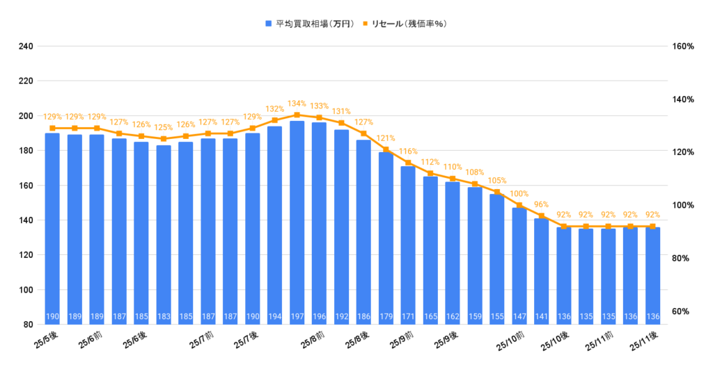 2025年11月令和5年式ヤリス(1000cc)相場グラフ
