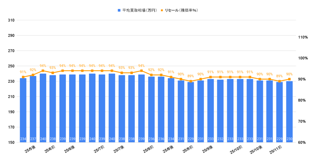 2025年11月令和5年式シエンタZ買取相場グラフ