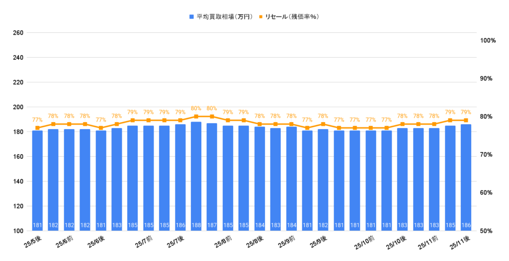 2025年11月令和5年式ヤリスハイブリッドZ相場グラフ