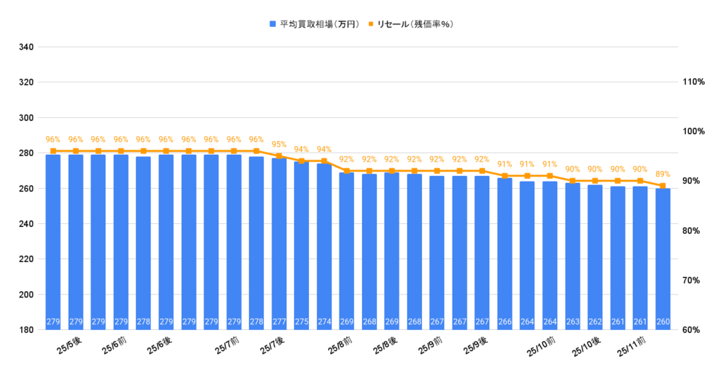 2025年11月令和5年式シエンタハイブリッドZ買取相場グラフ