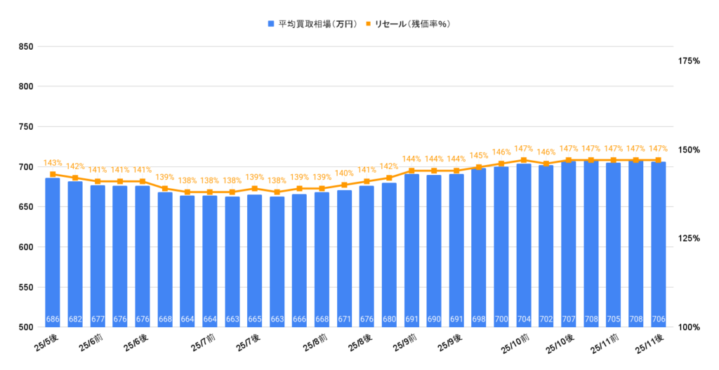 2025年11月ランクル70ワゴン相場グラフ