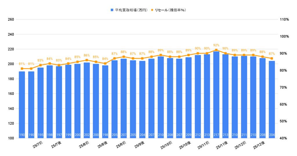 2026年1月令和3年式カローラツーリングW×B相場推移グラフ