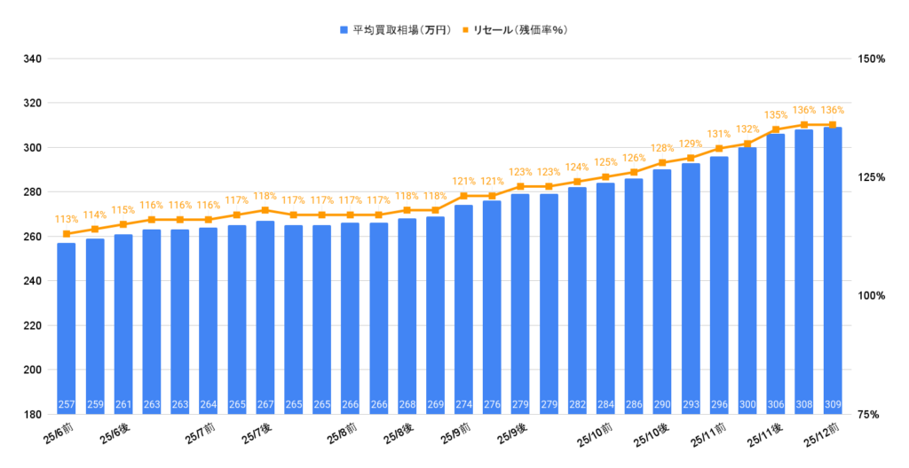 2025年12月令和4年式ヴェゼルG相場グラフ