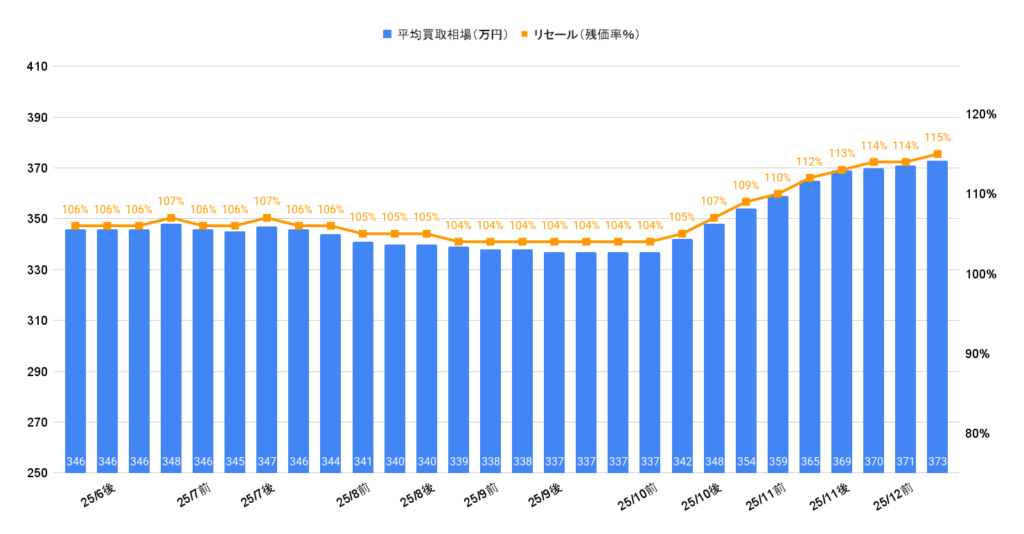 2025年12月令和4年式ステップワゴンスパーダ買取相場グラフ