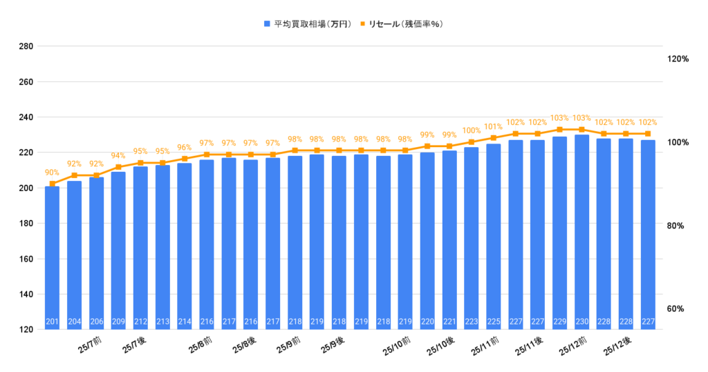 2026年1月令和5年式ヤリスクロスZ買取相場グラフ