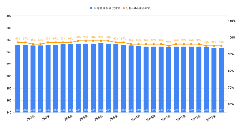 2025年12月令和5年式ヤリスクロスハイブリッドZ買取相場グラフ
