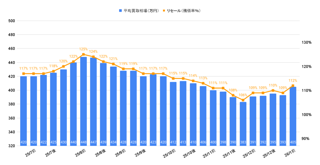 2026年1月ランクル70バン買取相場