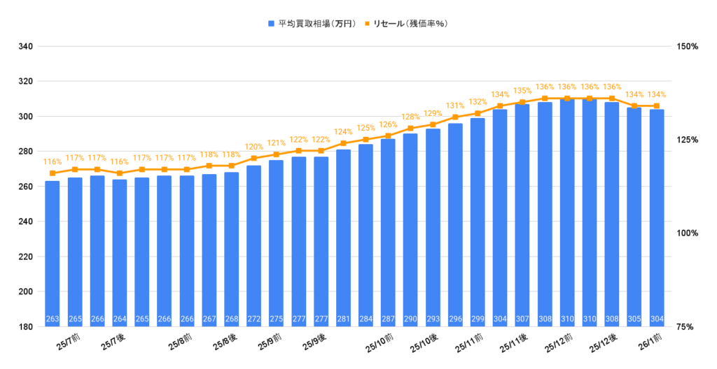 2026年1月令和4年式ヴェゼルG相場グラフ