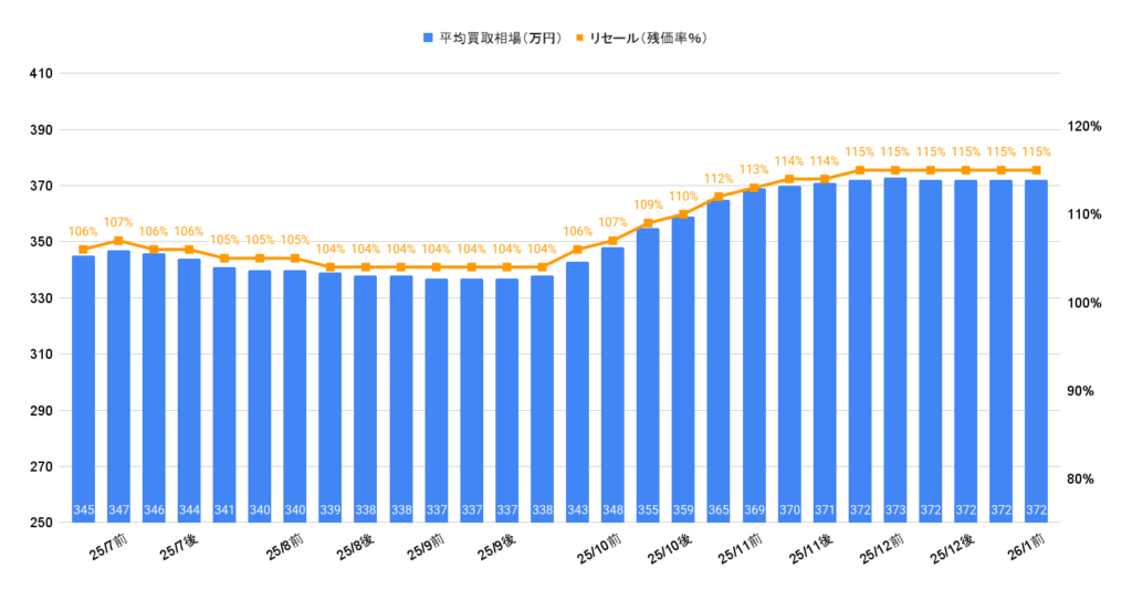2026年1月令和4年式ステップワゴンスパーダ買取相場グラフ
