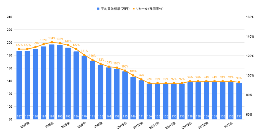 2026年1月令和5年式ヤリス(1000cc)相場グラフ