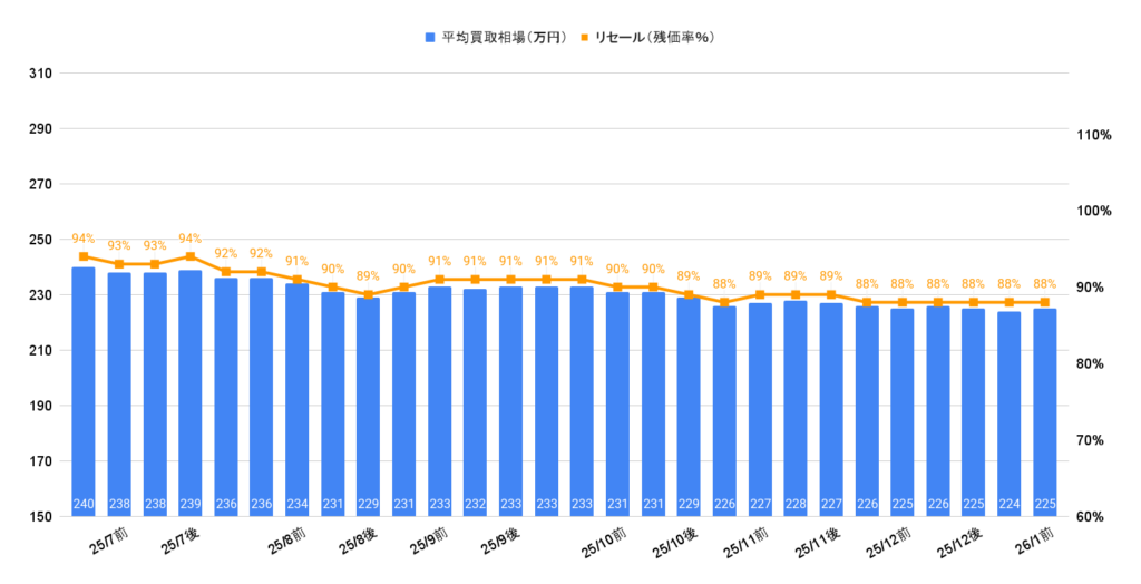 2026年1月令和5年式シエンタZ買取相場グラフ